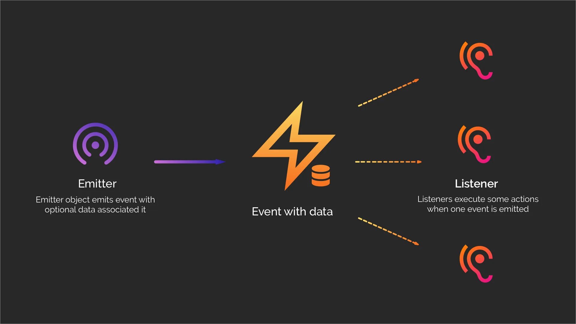 Events emit js. Event emitter наглядно. eventemitter.