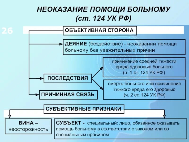 Неоказанием помощи больному является. Неоказание помощи больному. неоказание помощи статья. неоказание помощи больному статья.