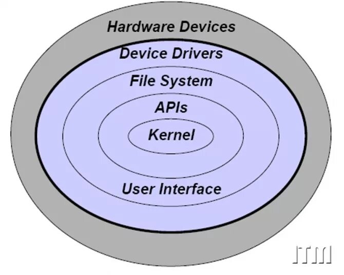Kernel device. Ядро системы. operation system components. kernel os. core + операционная система.