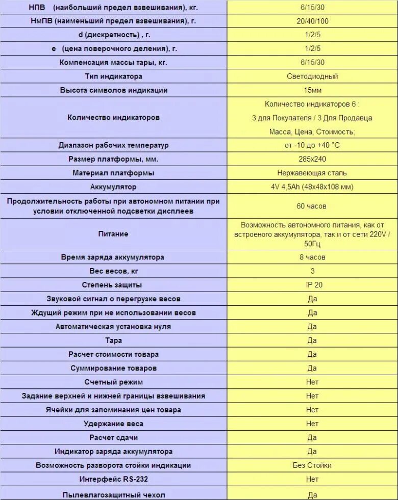 Sartorius pma весы. высокоточные весы меттлер толедо модель xpr26003lc. контрольные весы (нпв 15 кг). дискретность взвешивания весов. весы mercury m-er 333bf-150.