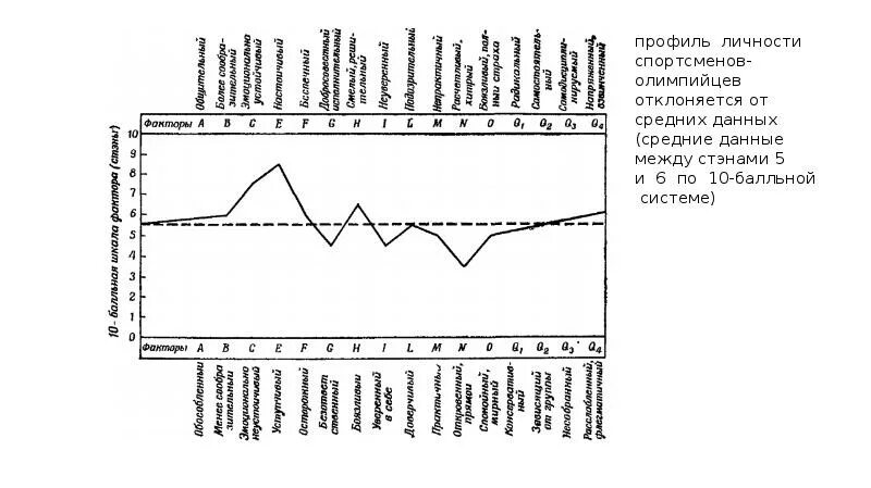 Модельные характеристики спортсменов. Профиль личности. Личностный профиль и его характеристики. Спортивное достижение схема.