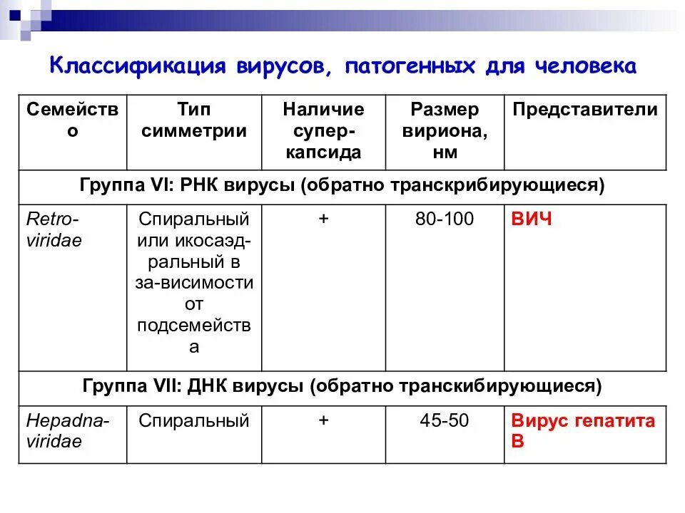 Классификация вирусов. Группы патогенности вирусов классификация. Классификация вирусов биология. Классификация вирусов по размеру. Группа патогенности вируса ковида