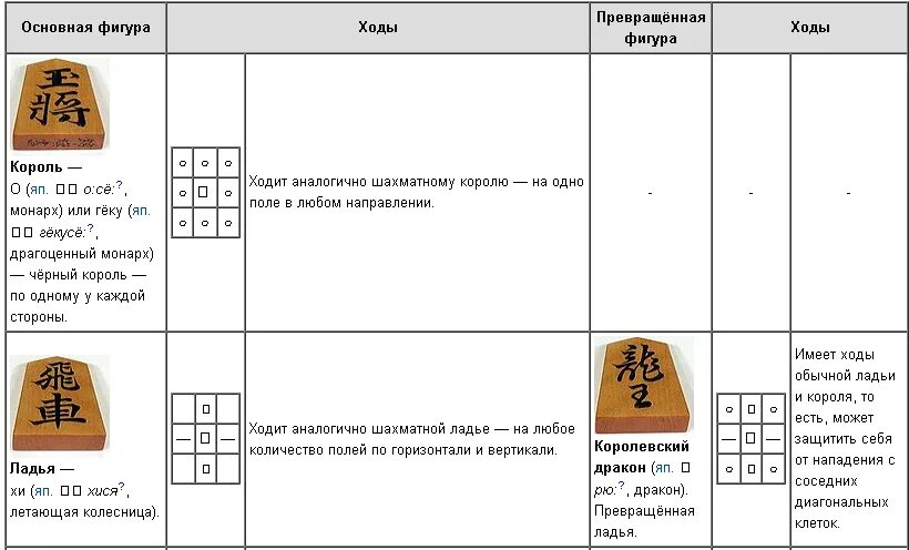 Игры японские правила. Японские шахматы (сёги, Shogi). Сёги ходы фигур. Название фигур в японских шахматах. Сёги правила.