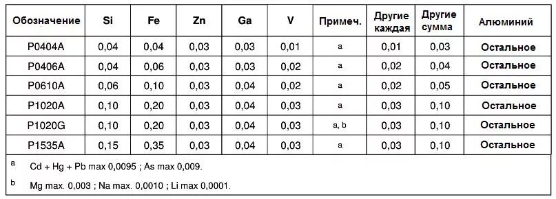 Алюминий сколько л