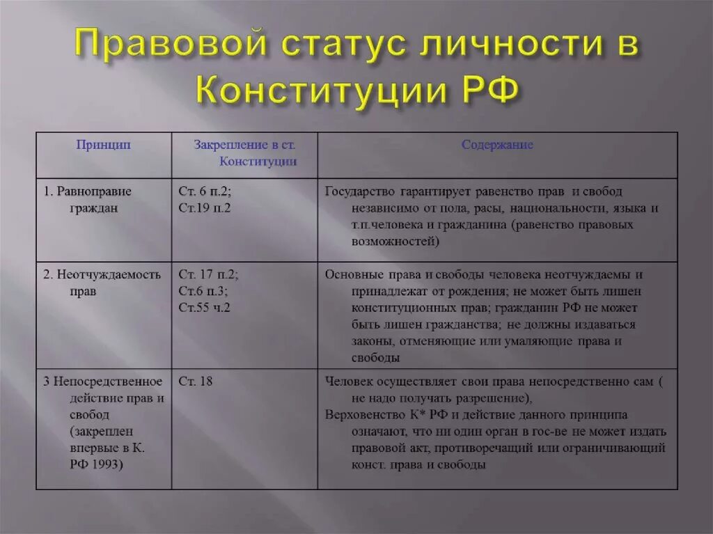 Что означает понятие правовой статус личности. Основы правового статуса личности в РФ. Правовой статус личности в Конституции РФ. Таблица принципы конституционного статуса личности. Аравоаоы статут личности.