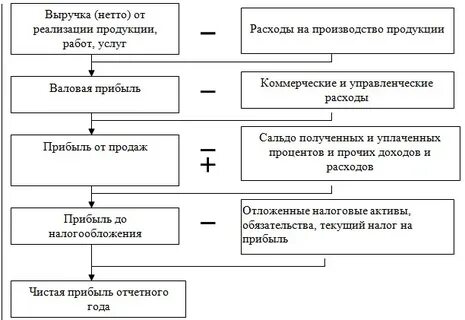 Получение прибыли на операциях с