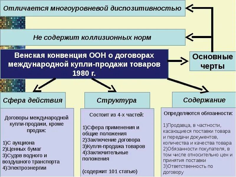 Конвенция о договорах международной купли продажи. Конвенция ООН О договорах международной купли-продажи применяется. Венская конвенция ООН 1980. Структура Венской конвенции 1980. Базовый принцип международного регулирования установленный конвенцией