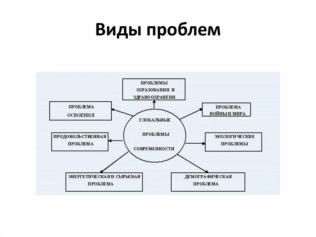 Взаимосвязь с другими глобальными проблемами. Виды глобальных проблем современности. Ввилы глобальных проблем. Глобальные проблемы вилы. Глобальные проблемы схема.