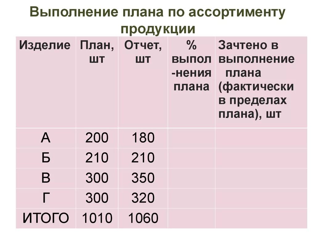 Выполнение плана по ассортименту продукции. Анализ выполнения плана по ассортименту продукции. Объем продукции, зачтенный в выполнение плана по ассортименту. Оценить выполнение плана по ассортименту продукции. Показатель общее выполнение плана позволяет