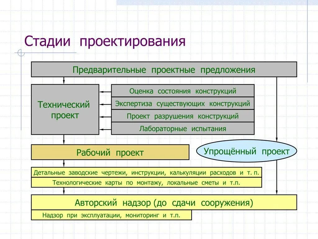 Отличие проектной и рабочей документации. Этапы строительного проектирования. Этапы проектирования в строительстве. Стадии строительного проекта. Основные стадии проектирования в строительстве.