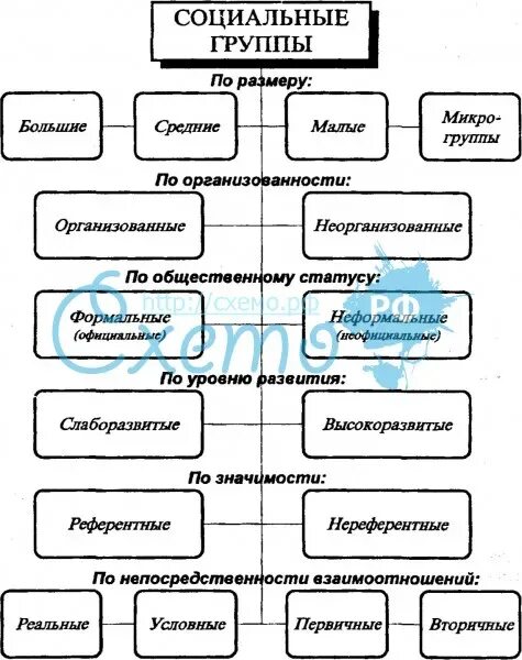 Классификация группы общностей. Социальные группы схема. Классификация социальных групп таблица. Классификация социальных групп схема. Виды социальных групп таблица.