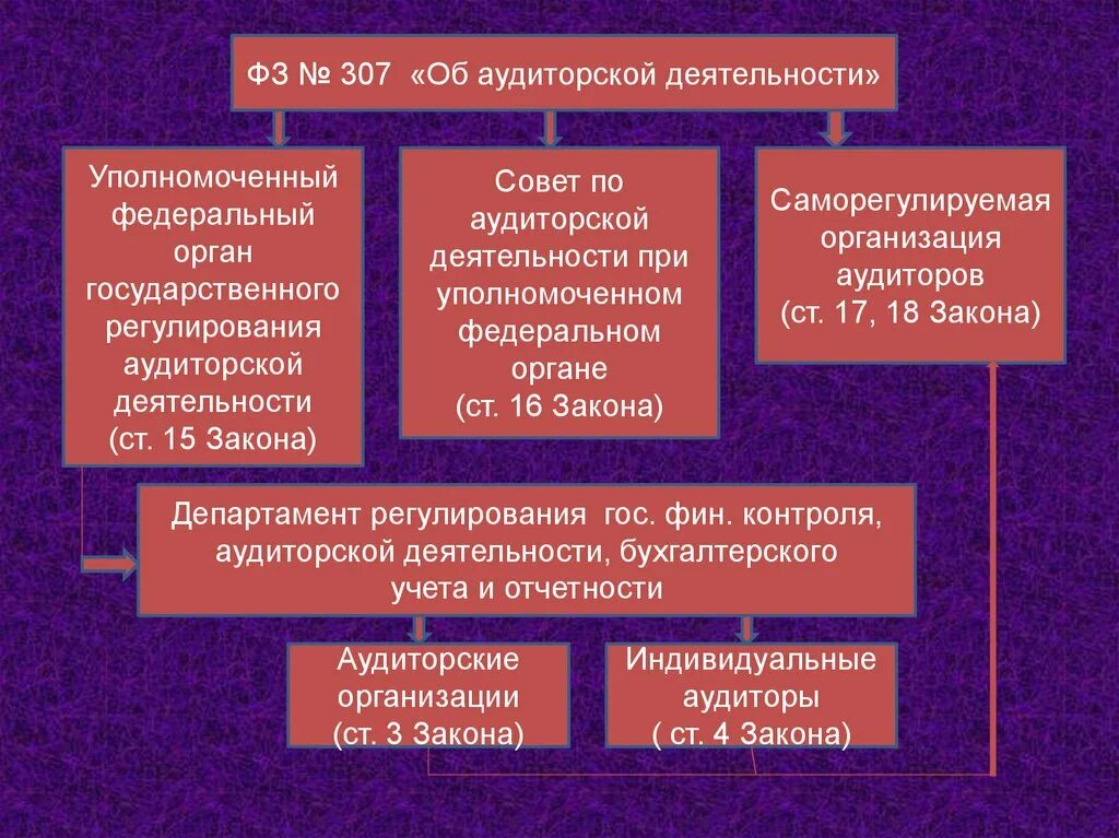 Закон №307 «об аудиторской деятельности. Регулирование аудиторской деятельности. Нормативная основа аудиторской деятельности. Федеральный закон об аудиторской деятельности. Фз 307 30 декабря