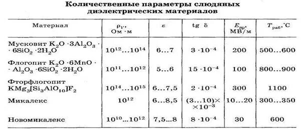 Основные характеристики полимеризационных диэлектриков таблица Таблица диэлектриков Распиновки.ру