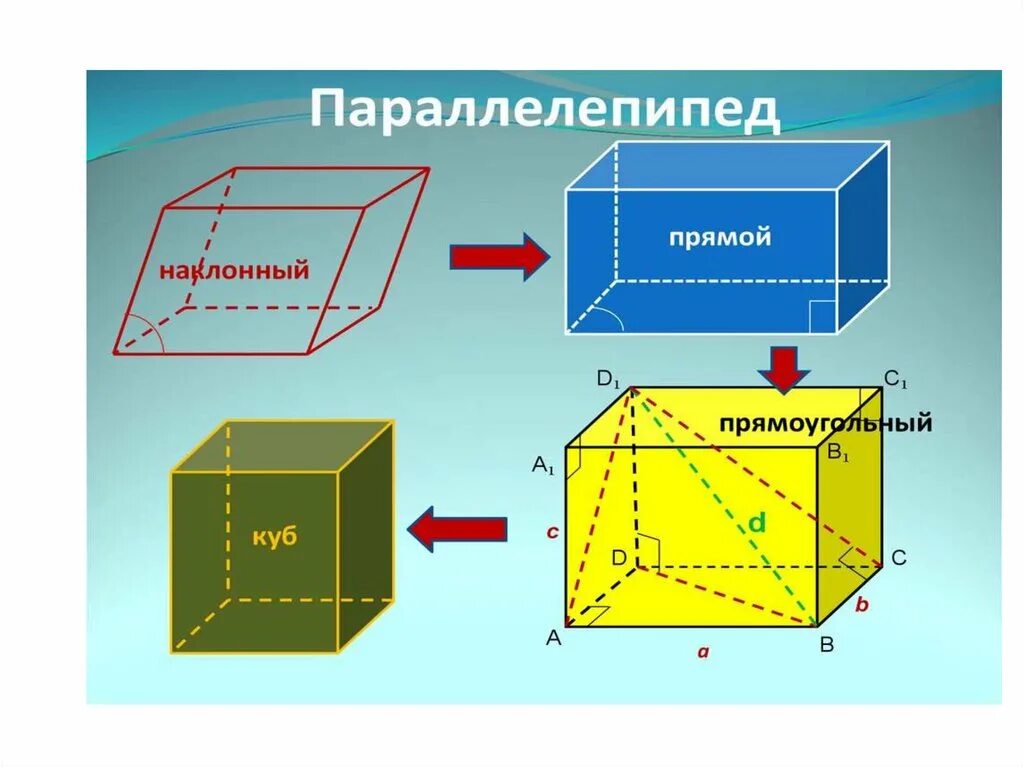 Прямоугольный параллелепипед это. Параллелепипед прямой и прямоугольный и куб. Прямой и наклонный параллелепипед. Прямой наклонный и прямоугольный параллелепипед. Прямой прямоугольный параллелепипед боковые грани.