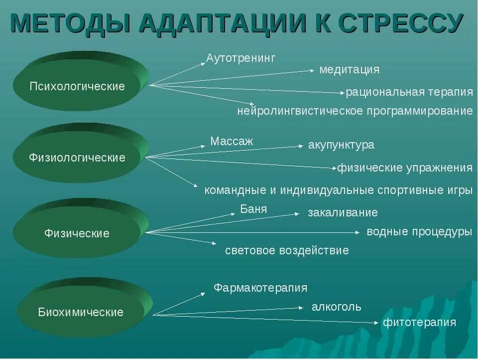 Причины развития стресса. Способы адаптации к стрессу. Механизмы адаптации к стрессу. Способы адаптации к стрессовой ситуации. Методы адаптации к стрессу психологические.