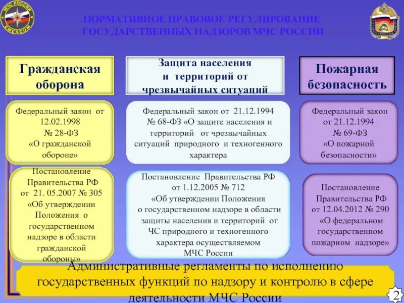 Региональный надзор в области защиты населения. Правовое регулирование ЧС. Правовые основы деятельности МЧС. Государственный надзор в области гражданской обороны. Правовое регулирование о гражданской обороне.