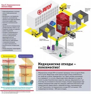 Организация системы сбора медицинских отходов
