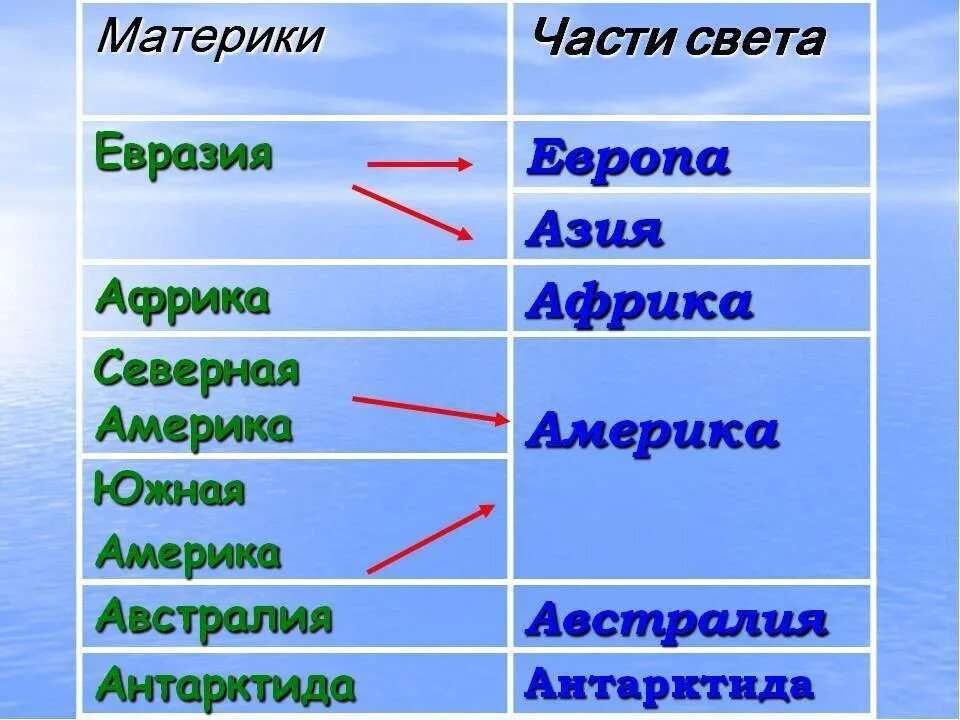 Материки и части света 5 класс география. Что такое материки и части света география 5. Название материков океанов и частей света. Части света материки и океаны земли.