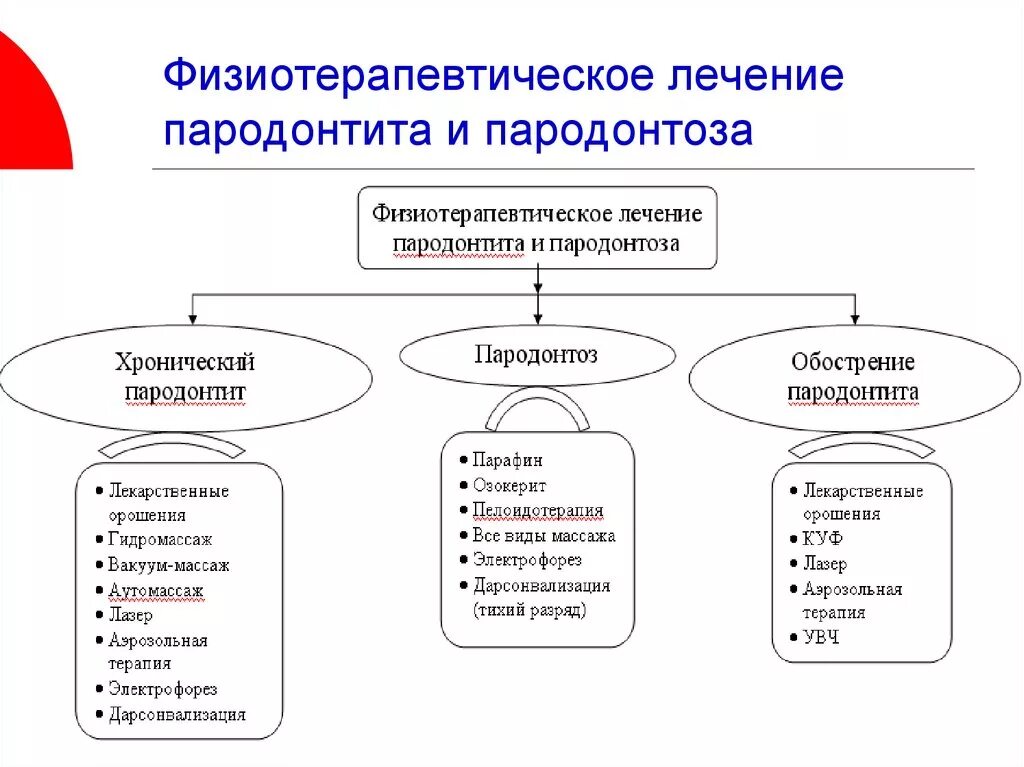 Какие методы терапевтического лечения. Физиотерапия методы лечения в стоматологии. Физиотерапевтические методы лечения заболеваний пародонта. Физиотерапевтическое лечение при заболеваниях пародонта. Физиотерапия стоматологических заболеваний.