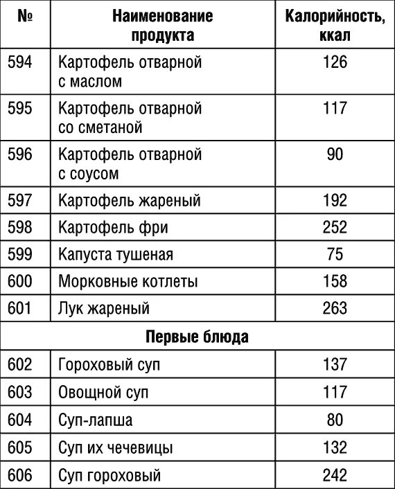 Лук килокалории. Картошка отварная калорийность на 100 грамм. Жареная картошка калорийность на 100 грамм. Энергетическая ценность жареной картошки. Энергетическая ценность картофеля отварного.