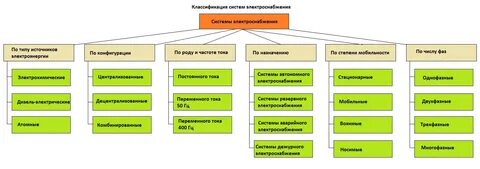Классификация системы сбора