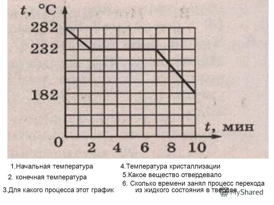 Сколько времени длился процесс плавления. Начальная и конечная температура. Начальная температура процесса. Начальная температура вещества. Ыатальная температура.