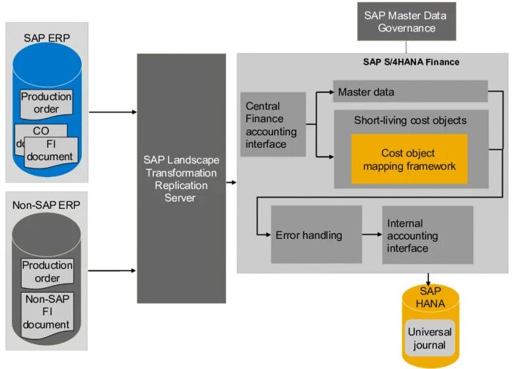 Используем sap. Архитектура sap erp. sap продукты. sap erp интерфейс. схема sap erp.