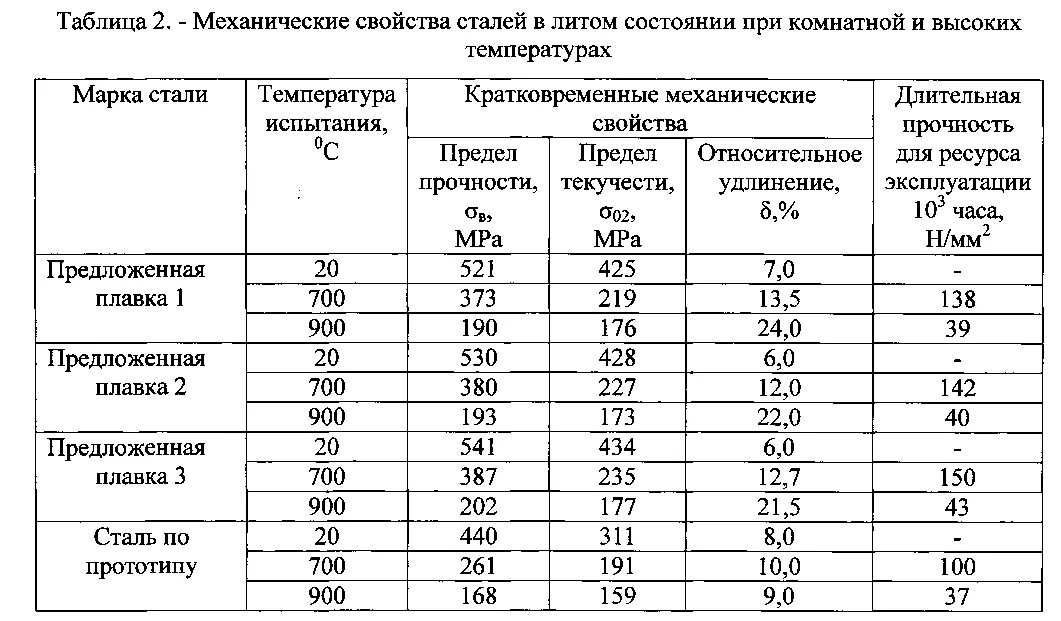 Сталь 20 температура. Сталь ст3 предел прочности. механические свойства марок сталей. прочность стали ст3. механические свойства сталей таблица.
