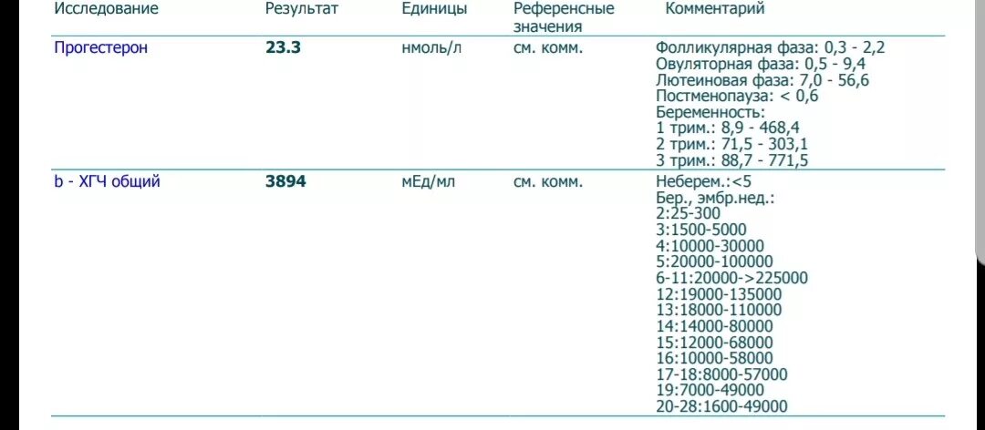 Сколько хгч при беременности на ранних сроках. Результаты хгч при беременности. расшифровка результатов хгч на беременность. хгч анализ показатели беременности. анализ на хгч беременность ранних сроках расшифровка.