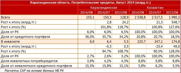 Портфель потребительских кредитов по годам. Ипотека 2014 год процент