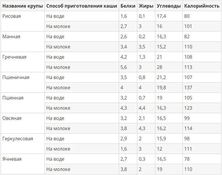 Каша гречневая на молоке калорийность на 100 грамм. Каша рисовая на молоке калорийность на 100 грамм. Калорийность вареных круп таблица на 100 грамм. Сколько углеводов содержится в 100 граммах гречки.