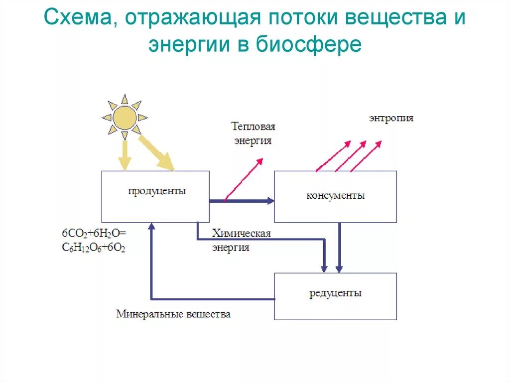 Круговорот веществ в биосфере обеспечивается. Схема, отражающая потоки вещества и энергии в биосфере. Схема потока и превращения энергии в биосфере. Схема распределения вещества и энергии. Круговорот веществ и поток энергии в биосфере схема.