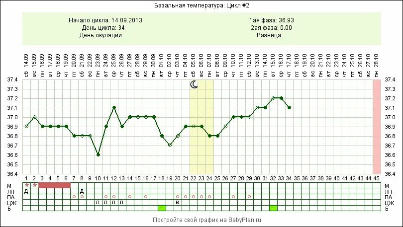 В первой фазе цикла базальная температура 36.6. Овуляция на 7 день цикла БТ. График базальной температуры ановуляторного цикла. БТ во 2й фазе цикла. Планирование овуляции