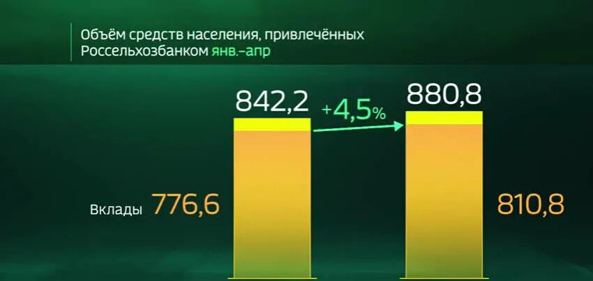 Рсхб вклады физических лиц 2025 на сегодня. Финансовые показатели россельхозбанка. россельхозбанк таблица. россельхозбанк вклады.