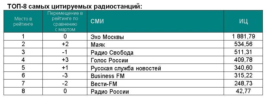 5 интернет сми. Рейтинг СМИ. Рейтинг интернет СМИ. Рейтинг информационных агентств. Топ-5 самых цитируемых информационных агентств.