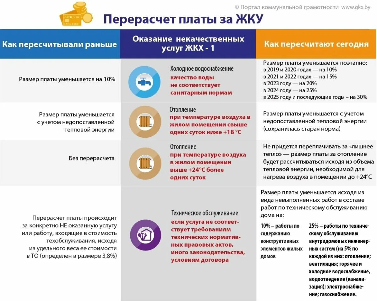 Перерасчет за коммунальные услуги. Перерасчёт за коммунальные услуги ЖКХ. Перечень коммунальных услуг. Перерасчет за услуги ЖКХ. Комиссия за жкх в 2024 году