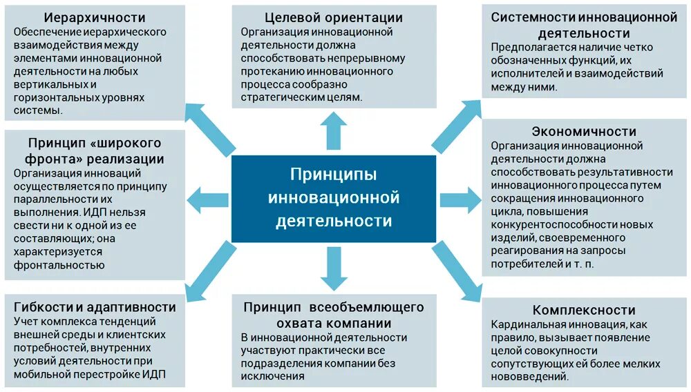 Принципы инновационной деятельности. Понятие и сущность инноваций и инновационной деятельности. Понятие и сущность инновационной деятельности предприятия. Инновации и инновационная деятельность предприятия. Принципы развития производства