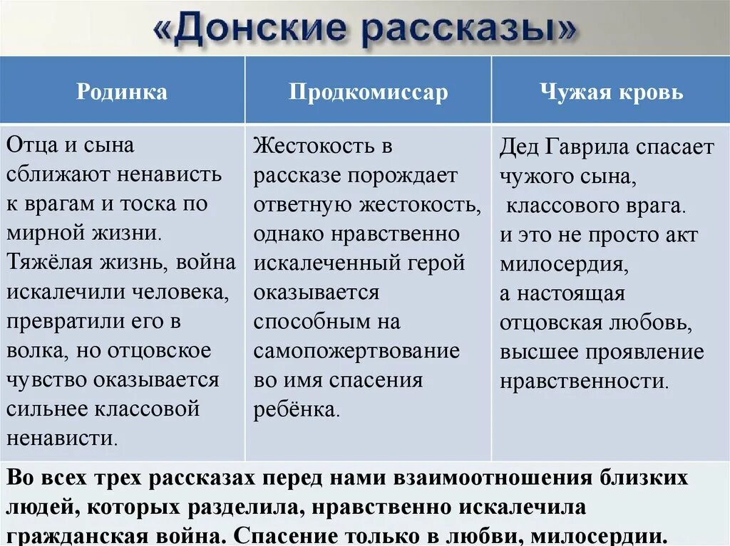 Характеристика героев рассказа родинка. Характеристика героев рассказа родинка. План рассказа родинка. Смысл названия рассказа родинка. Характеристика гаврилы в рассказе чужая кровь.
