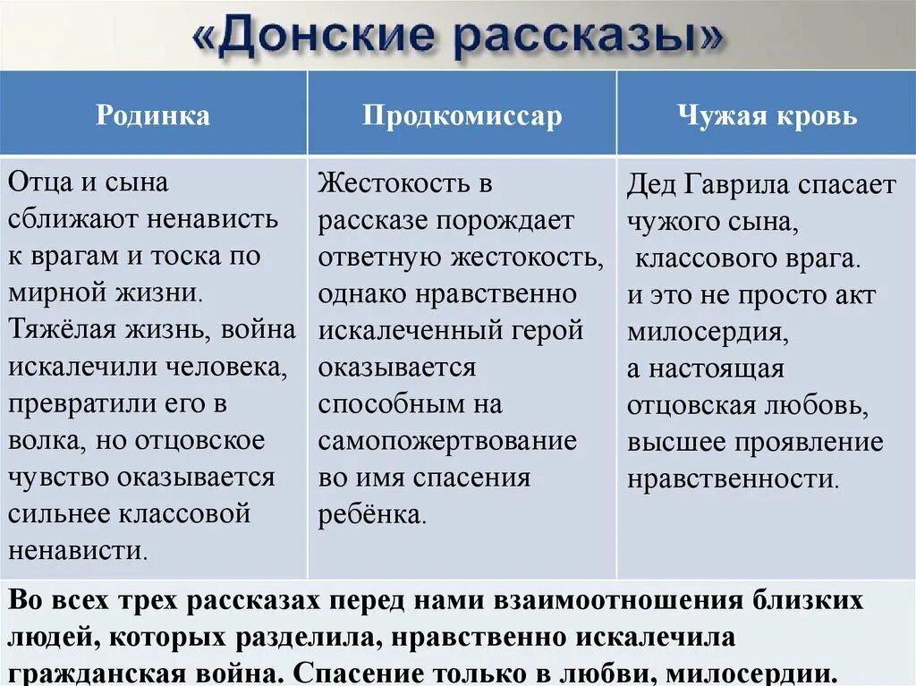 Донские рассказы шолохова чужая кровь краткое содержание. Характеристика героев чужая кровь Шолохов. Чужая кровь анализ произведения родинка. Чужая кровь Шолохов анализ произведения. Таблица по рассказу родинка.