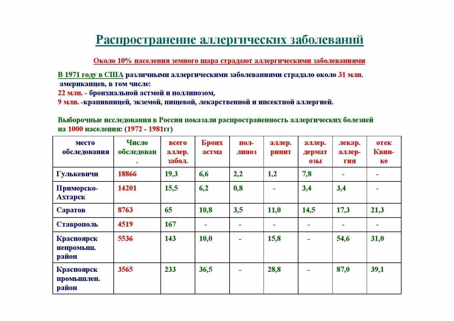 Распространенность аллергических заболеваний. Статистика заболеваемости аллергическими заболеваниями у детей. статистика заболевания аллергией в россии. статистика заболеваемости аллергией. воз статистика аллергических заболеваний.