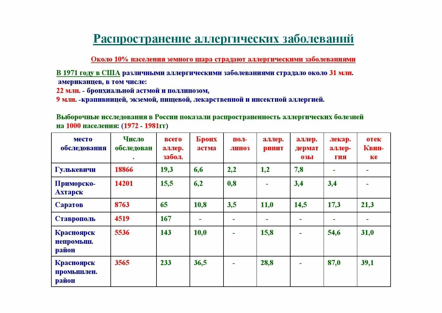 Статистика заболеваемости аллергическими заболеваниями у детей. Статистика заболевания аллергией в России. Статистика аллергических заболеваний в России 2021. Статистика больных аллергией.