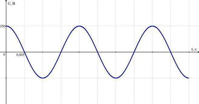 С частотой 50 60. Переменный ток частотой 50 Гц. Гц переменный ток график. Частота 50 Гц график. Частота в переменном токе Гц.