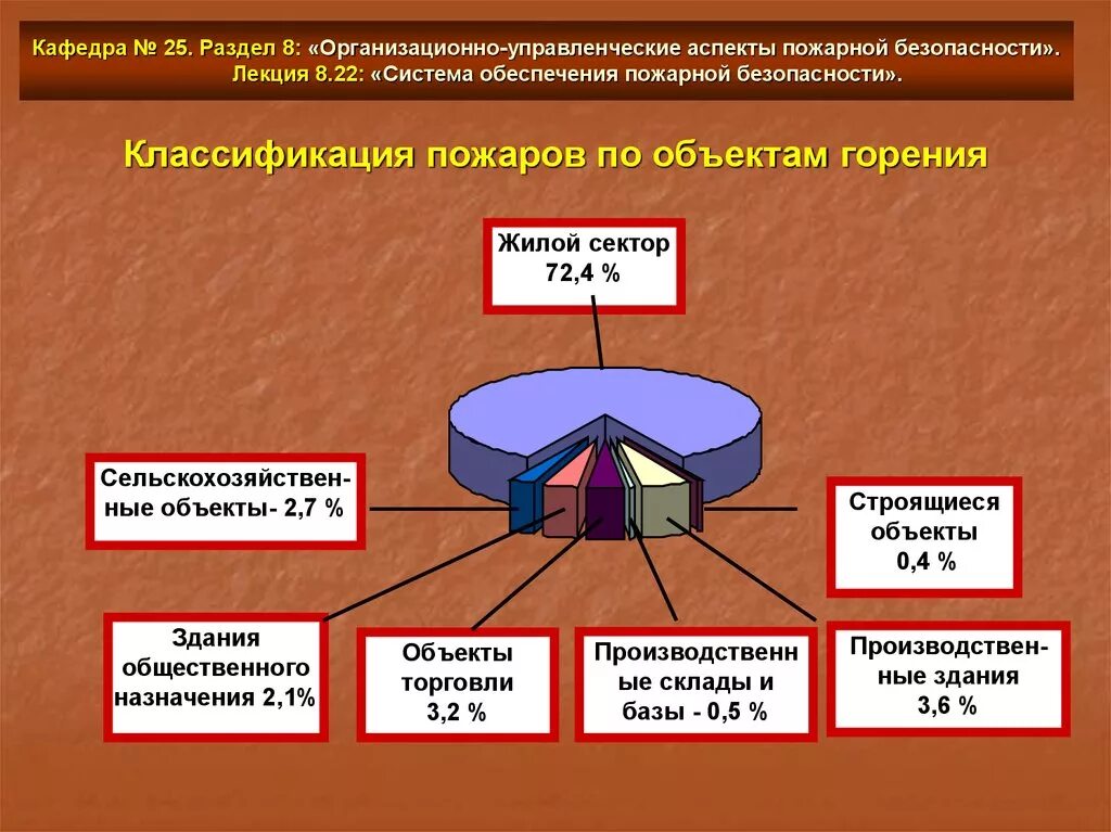 Классификация пожаров. Классификация горения. Классификация сооружений по горению. Основные причины и классификация пожаров. Объект горения