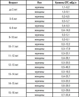 Показатели уровня гормонов