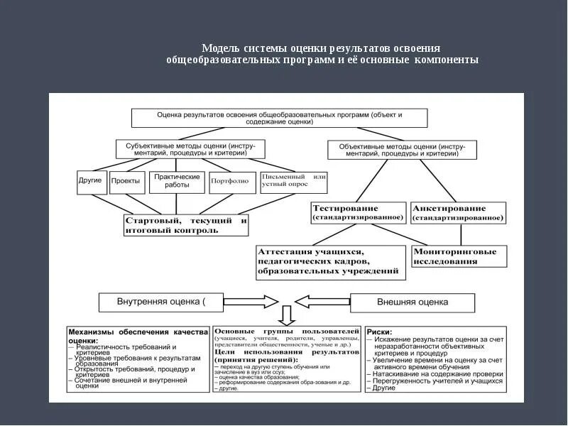 Механизмы оценки результатов. Модель системы оценивания. Оценки качества результатов освоения образовательных программ:. Оценка результатов усвоение образовательных элементов. Инструменты оценки результатов освоения программ.