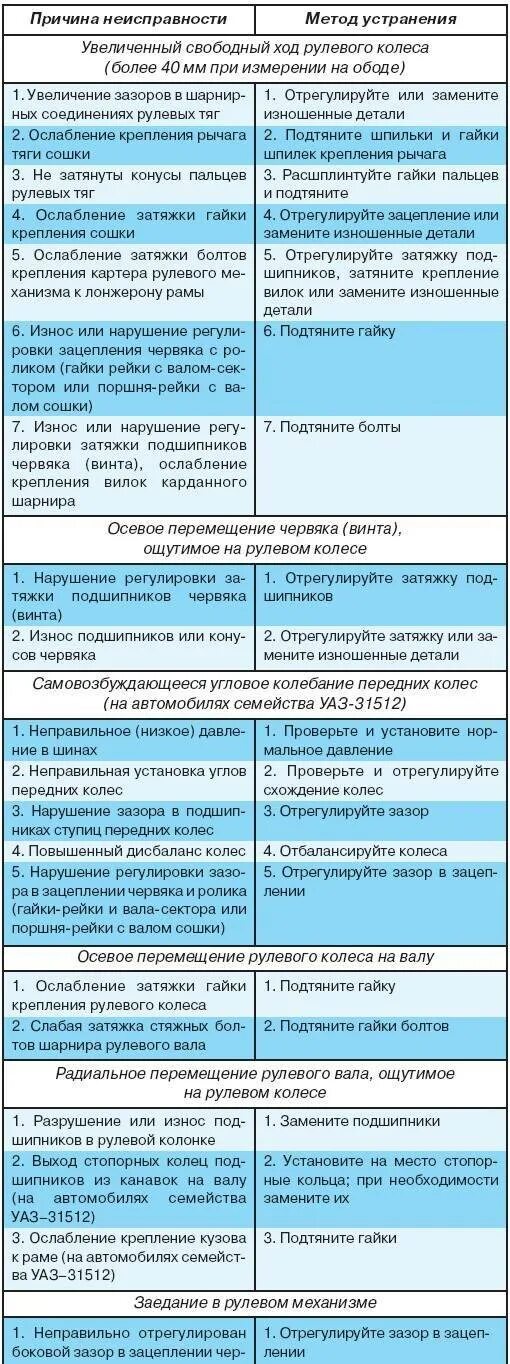 Неисправности рулевого управления и их устранение. Причины поломки рулевого управления. неисправности и методы их устранения. неисправности причины и способы устранения рулевого управления. методы и устранения неисправностей рулевой рейки.
