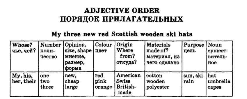 Таблица порядка прилагательных в английском. Последовательность прилагательных в английском языке таблица. Порядок слов прилагательных в английском. Правило постановки прилагательных в английском. Adjective слова