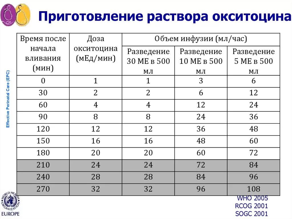 Как колоть окситоцин. Окситоцин козам дозировка. Окситоцин дозировка. Окситоцин собаке дозировка.