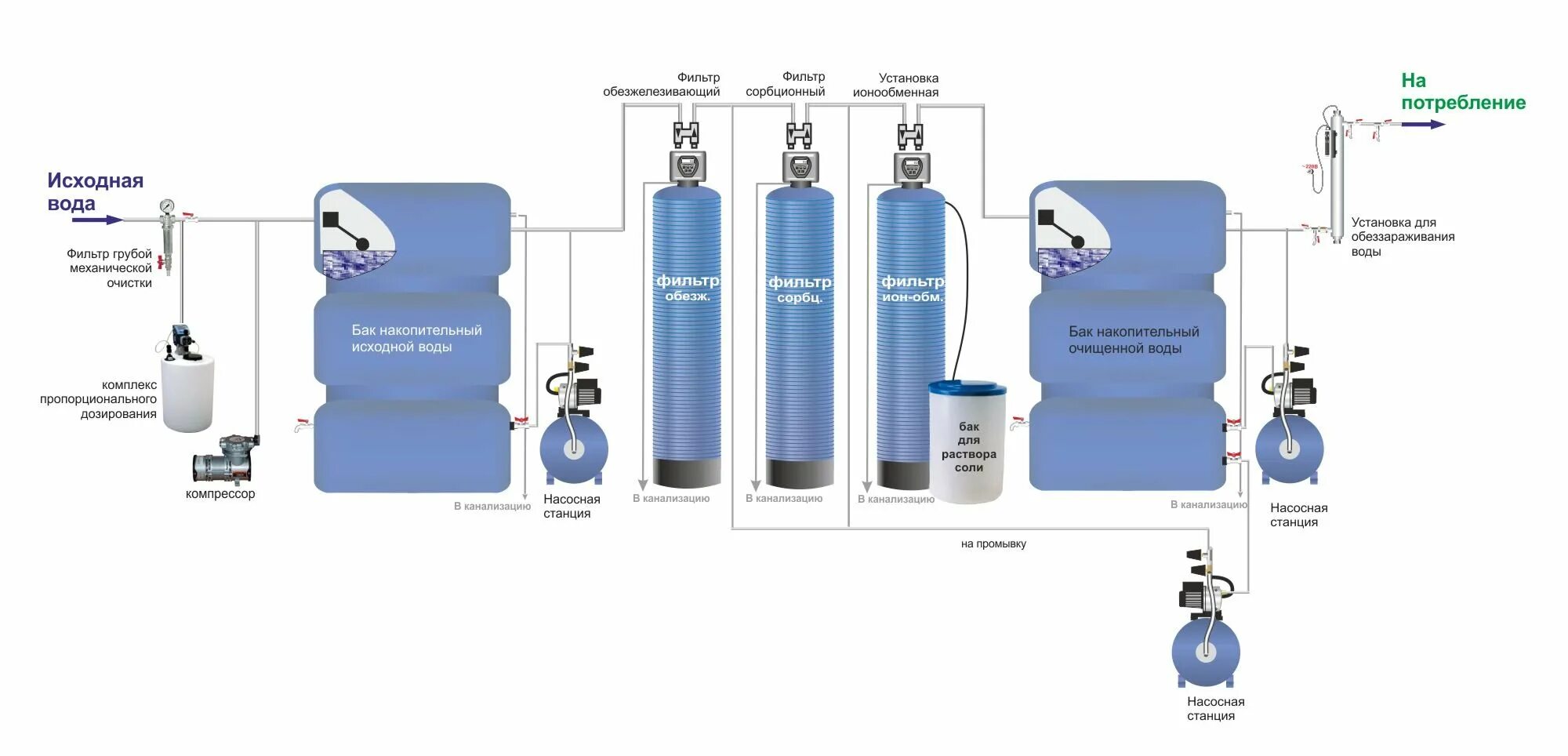Схема системы водоочистки с накопительной емкостью. Система промышленной водоподготовки схема. Промышленная система очистки воды схема. Схема очистки питьевой воды. Накопительная очистка воды