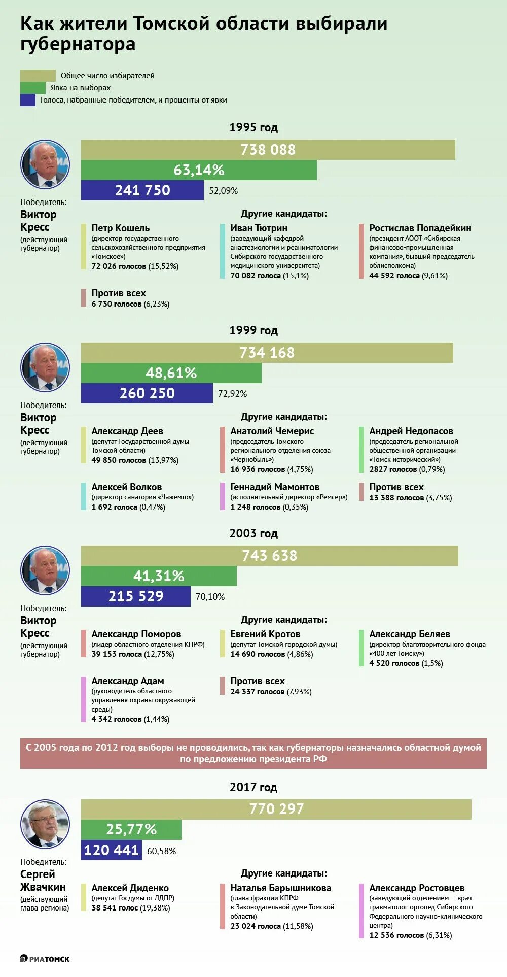 Результаты выборов в томской области. Выборы 2022 Томск. Кандидаты в депутаты Томской области. Явка на выборы в Томске. Результаты выборов в Свердловской области.